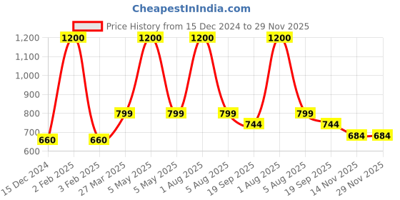 myntra.com Park Daniel Set Of 3 Hibiscus Essential Hair Oil - 30 ml Each park daniel Price History Graph from 15 Dec 2024 to 29 Nov 2025