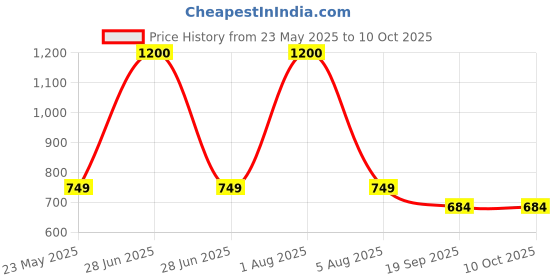 myntra.com Park Daniel Set Of 3 Honey Skin Toner For Tightening & Brightening - 100 ml Each park daniel Price History Graph from 23 May 2025 to 9 Oct 2025