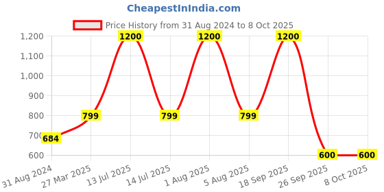 myntra.com Park Daniel Set Of 3 Hyaluronic Acid Face Serum -30ml Each park daniel Price History Graph from 31 Aug 2024 to 8 Oct 2025
