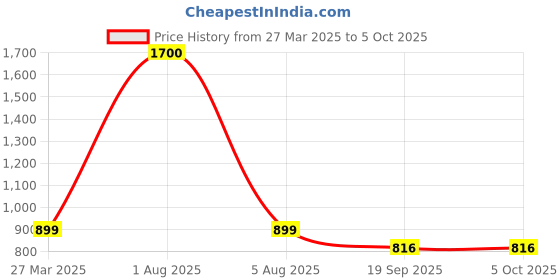 myntra.com Park Daniel Set Of 3 Improved Vitamin C Caffeine Lip Serum & Under Eye Serum - 30 ml Each park daniel Price History Graph from 27 Mar 2025 to 5 Oct 2025