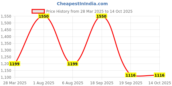 myntra.com Park Daniel Set Of 3 Improved Vitamin C Face, Lip Serum & Hair Ginger Growth Serums park daniel Price History Graph from 28 Mar 2025 to 13 Oct 2025