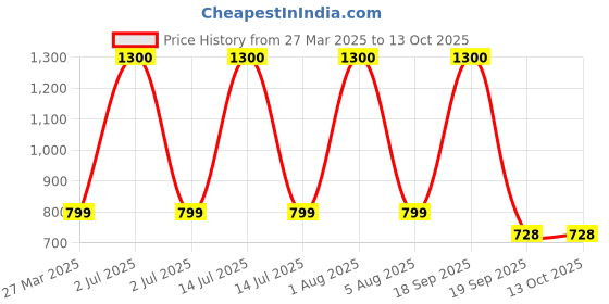 myntra.com Park Daniel Set Of 3 Improved Vitamin C Serum With Face Wash & Pink Lip Serum Combo park daniel Price History Graph from 27 Mar 2025 to 13 Oct 2025