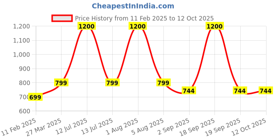 myntra.com Park Daniel Set Of 3 Indigo Leaf Powder - 100 g Each park daniel Price History Graph from 11 Feb 2025 to 12 Oct 2025