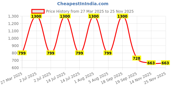 myntra.com Park Daniel Set Of 3 Instant Whitening Face Wash, Face & Body Serum & Pink Lip Serum Combo park daniel Price History Graph from 27 Mar 2025 to 24 Nov 2025