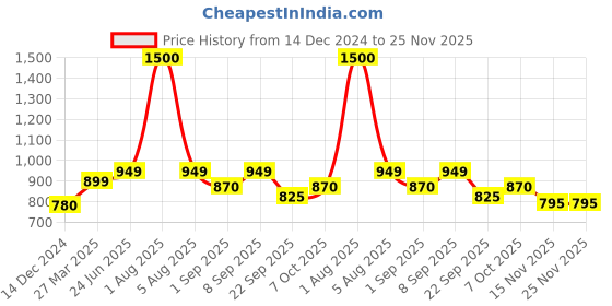 myntra.com Park Daniel Set Of 3 Jaborandi Herbal Hair Oil - 100 ml Each park daniel Price History Graph from 14 Dec 2024 to 24 Nov 2025