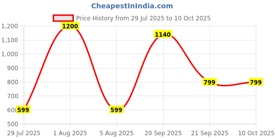 myntra.com Park Daniel Set Of 3 Kojic Acid & Turmeric Tan Removal Cleansing Pads - 50 Pulls Each park daniel Price History Graph from 29 Jul 2025 to 10 Oct 2025