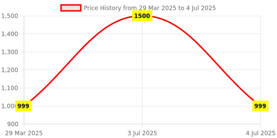 myntra.com Park Daniel Set Of 3 Kumkumadi Face Oil 30 ml Each park daniel Price History Graph from 29 Mar 2025 to 4 Jul 2025