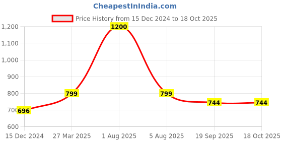 myntra.com Park Daniel Set Of 3 Lavender Essential Hair Oil - 30 ml Each park daniel Price History Graph from 15 Dec 2024 to 18 Oct 2025