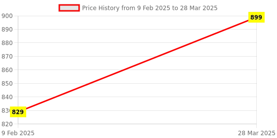 myntra.com Park Daniel Set Of 3 Men's Intimate Wash With Argan Oil Extract - 150 ml Each park daniel Price History Graph from 9 Feb 2025 to 28 Mar 2025