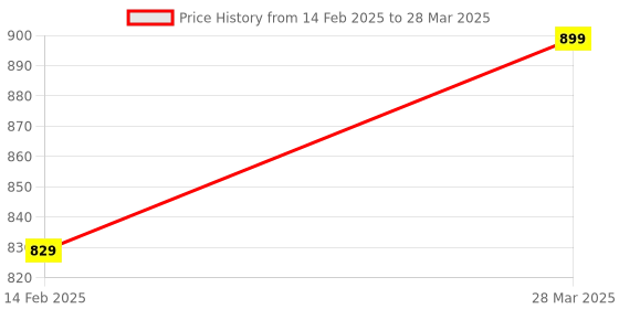 myntra.com Park Daniel Set Of 3 Men's Intimate Wash With Haldi Chandan Extract 150 ml Each park daniel Price History Graph from 14 Feb 2025 to 28 Mar 2025