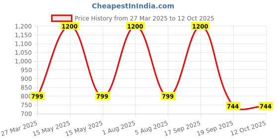 myntra.com Park Daniel Set Of 3 Mineral Sunscreen- 100 ml- Facial Serum- 30 ml & Rose Water- 100 ml park daniel Price History Graph from 27 Mar 2025 to 12 Oct 2025