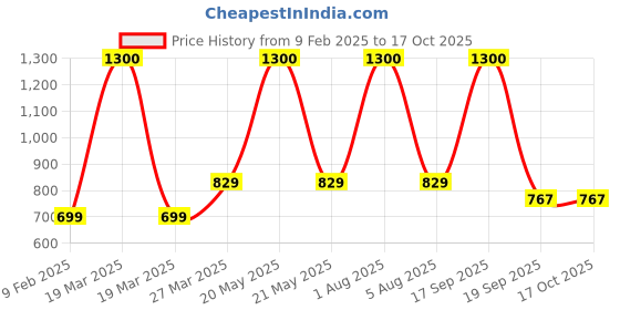 myntra.com Park Daniel Set Of 3 Mineral Sunscreen 100ml with Facial Serum 30ml & Aloe Vera Gel 130ml park daniel Price History Graph from 9 Feb 2025 to 16 Oct 2025
