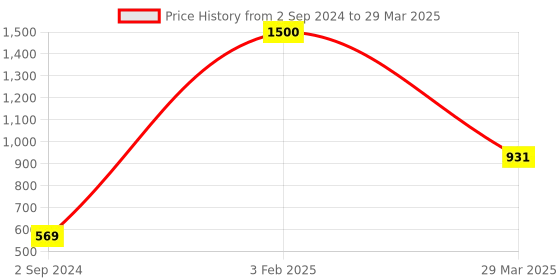 myntra.com Park Daniel Set Of 3 Mineral Sunscreen Moisturize With SPF 50++ -100ml Each park daniel Price History Graph from 2 Sep 2024 to 29 Mar 2025