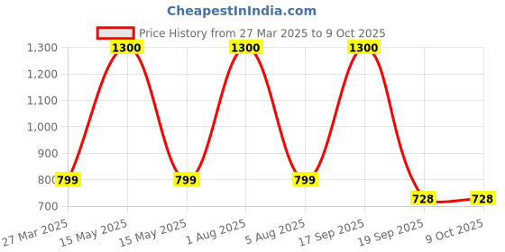 myntra.com Park Daniel Set Of 3 Mineral Sunscreen100ml with Face Serum 30ml & Aloevera Gel 130ml park daniel Price History Graph from 27 Mar 2025 to 8 Oct 2025