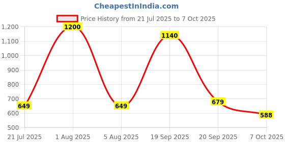 myntra.com Park Daniel Set Of 3 Natural Dry Shampoo With Amla - 100 g Each park daniel Price History Graph from 21 Jul 2025 to 6 Oct 2025