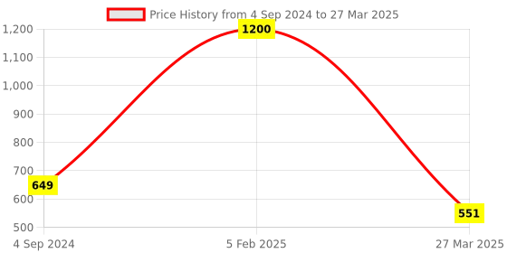 myntra.com Park Daniel Set Of 3 Niacinamide Face Serum-30ml Each park daniel Price History Graph from 4 Sep 2024 to 27 Mar 2025