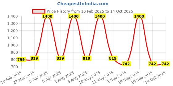 myntra.com Park Daniel Set Of 3 Niacinamide Serum, Pink Lip Serum & Under Eye Serum - 30 ml Each park daniel Price History Graph from 10 Feb 2025 to 13 Oct 2025