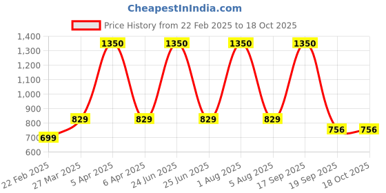 myntra.com Park Daniel Set Of 3 Niacinamide With Beetroot Lip Serum & Hair Growth Serum -30 ml Each park daniel Price History Graph from 22 Feb 2025 to 18 Oct 2025