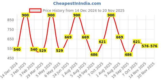 myntra.com Park Daniel Set Of 3 Onion Aloe Vera Hair Oil - 60 ml Each park daniel Price History Graph from 14 Dec 2024 to 20 Nov 2025