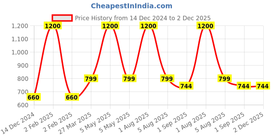 myntra.com Park Daniel Set Of 3 Onion Aloevera Hair Oil - 100 ml Each park daniel Price History Graph from 14 Dec 2024 to 2 Dec 2025