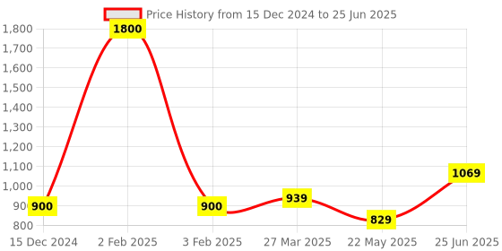 myntra.com Park Daniel Set Of 3 Onion & Ginger Oil - 100 ml Each park daniel Price History Graph from 15 Dec 2024 to 25 Jun 2025