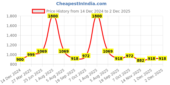 myntra.com Park Daniel Set Of 3 Onion Blackseed Hair Oil - 100 ml Each park daniel Price History Graph from 14 Dec 2024 to 2 Dec 2025