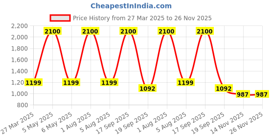 myntra.com Park Daniel Set Of 3 Onion Green Tea Hair Oil - 200 ml Each park daniel Price History Graph from 27 Mar 2025 to 26 Nov 2025