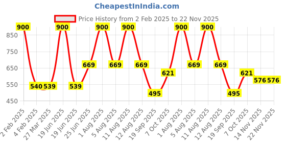 myntra.com Park Daniel Set Of 3 Onion Green Tea Hair Oil - 60 ml Each park daniel Price History Graph from 2 Feb 2025 to 21 Nov 2025