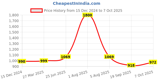 myntra.com Park Daniel Set Of 3 Onion Hair Oil - 100 ml Each park daniel Price History Graph from 15 Dec 2024 to 7 Oct 2025