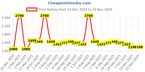 myntra.com Park Daniel Set Of 3 Onion Herbal Hair Oil- 200 ml Each park daniel Price History Graph from 14 Dec 2024 to 25 Nov 2025