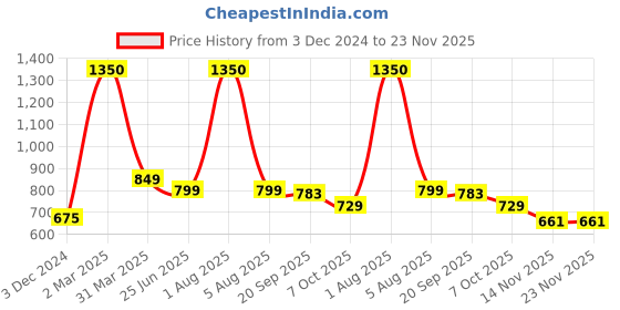 myntra.com Park Daniel Set Of 3 Premium Bergamot Essential Oil- 30 ml Each park daniel Price History Graph from 3 Dec 2024 to 23 Nov 2025