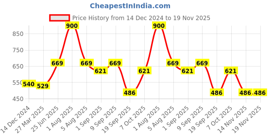myntra.com Park Daniel Set Of 3 Premium Black Seed Oil - 30 ml Each park daniel Price History Graph from 14 Dec 2024 to 19 Nov 2025