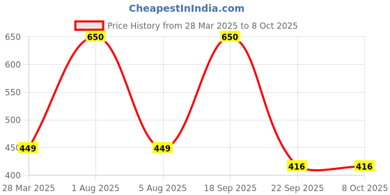 myntra.com Park Daniel Set Of 3 Premium Castor Oil - 200 ml & 100 ml park daniel Price History Graph from 28 Mar 2025 to 8 Oct 2025