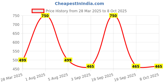myntra.com Park Daniel Set Of 3 Premium Castor Oil- 200 ml Each park daniel Price History Graph from 28 Mar 2025 to 7 Oct 2025