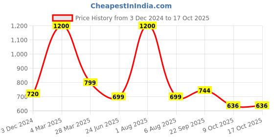 myntra.com Park Daniel Set Of 3 Premium Citronella Essential Oil - 30 ml Each park daniel Price History Graph from 3 Dec 2024 to 16 Oct 2025