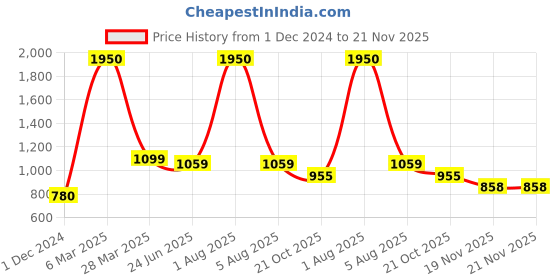 myntra.com Park Daniel Set Of 3 Premium Geranium Essential Oil - 30 ml Each park daniel Price History Graph from 1 Dec 2024 to 21 Nov 2025
