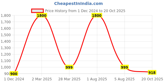 myntra.com Park Daniel Set Of 3 Premium Jojoba Oil - 100 ml Each park daniel Price History Graph from 1 Dec 2024 to 20 Oct 2025