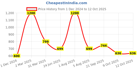 myntra.com Park Daniel Set Of 3 Premium Lavender Essential Oil - 30 ml Each park daniel Price History Graph from 1 Dec 2024 to 12 Oct 2025