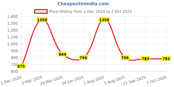 myntra.com Park Daniel Set Of 3 Premium Lemon Essential Oil - 30 ml Each park daniel Price History Graph from 1 Dec 2024 to 7 Oct 2025