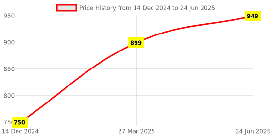 myntra.com Park Daniel Set Of 3 Premium Onion Cold Pressed Oil - 100 ml Each park daniel Price History Graph from 14 Dec 2024 to 24 Jun 2025