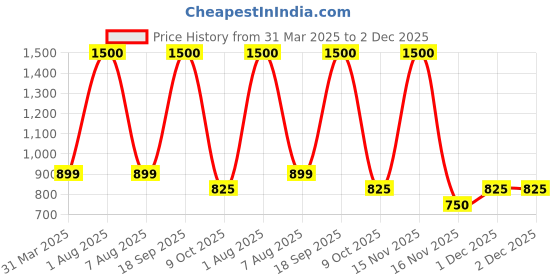 myntra.com Park Daniel Set Of 3 Premium Peppermint Essential Oil - 30 ml Each park daniel Price History Graph from 31 Mar 2025 to 2 Dec 2025