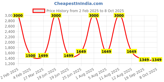 myntra.com Park Daniel Set Of 3 Premium Pomegranate Oil - 100 ml Each park daniel Price History Graph from 2 Feb 2025 to 7 Oct 2025