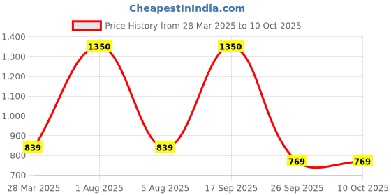myntra.com Park Daniel Set Of 3 Premium Wheatgerm Oil - 100 ml Each park daniel Price History Graph from 28 Mar 2025 to 10 Oct 2025