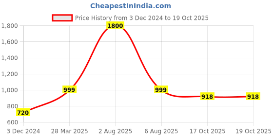 myntra.com Park Daniel Set of 3 Pure & Natural Organic Pomegrante Oil - 30 ml Each park daniel Price History Graph from 3 Dec 2024 to 19 Oct 2025