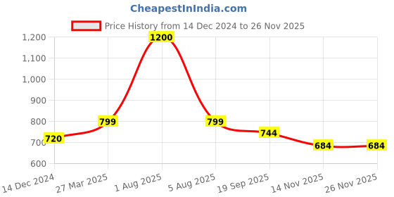 myntra.com Park Daniel Set Of 3 Pure Ayurvedic Advance Hair Oil - 100 ml Each park daniel Price History Graph from 14 Dec 2024 to 25 Nov 2025