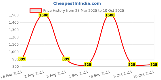 myntra.com Park Daniel Set Of 3 Pure Natural & Organic Avacado Oil - 100 ml Each park daniel Price History Graph from 28 Mar 2025 to 8 Oct 2025