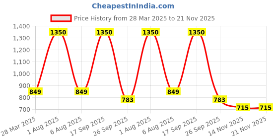 myntra.com Park Daniel Set Of 3 Pure Natural & Organic Evening Primrose Oil - 30 ml Each park daniel Price History Graph from 28 Mar 2025 to 21 Nov 2025