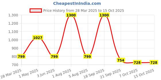 myntra.com Park Daniel Set Of 3 Pure Natural & Organic Virgin Coconut Sesame & Olive Oil -100 ml Each park daniel Price History Graph from 28 Mar 2025 to 14 Oct 2025