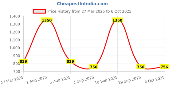 myntra.com Park Daniel Set Of 3 Red Onion Extract Beard Growth Oil With Jojoba- 30ml Each park daniel Price History Graph from 27 Mar 2025 to 5 Oct 2025