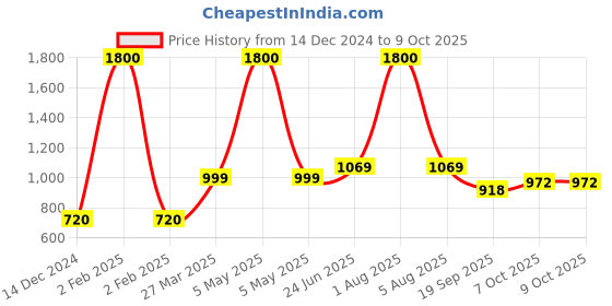 myntra.com Park Daniel Set Of 3 Red Onion Oil For Hair Growth - 100 ml Each park daniel Price History Graph from 14 Dec 2024 to 9 Oct 2025